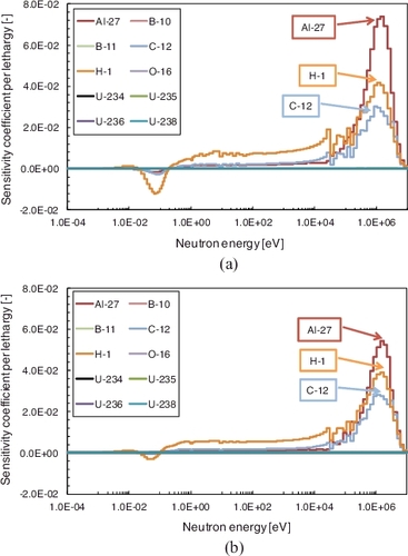 Figure 4. Sensitivity coefficients for elastic scattering reactions in excess reactivity: (a) EE1 core; (b) E3 core.