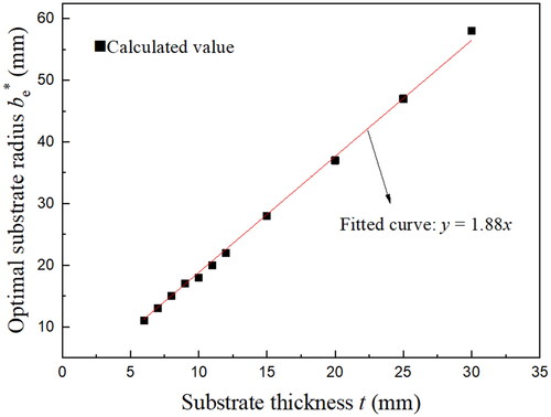 Figure 7. The variation of optimal substrate radius be* as substrate thickness changes.