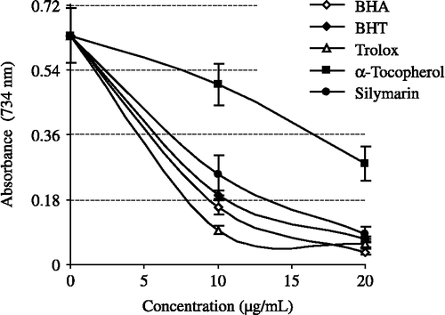 Figure 7.  ABTS radical scavenging activity of different concentrations (10–20 μg/mL) of silymarin (r2:0.9561) and reference antioxidants; BHA, BHT, α-tocopherol and trolox (BHA: butylated hydroxyanisole, BHT: butylated hydroxytoluene; ABTS√+: 2,2′-Azino-bis(3-ethylbenzthiazoline-6-sulfonic acid).