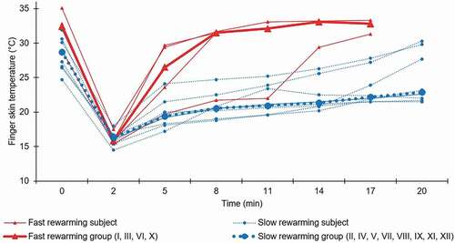 Figure 3. Finger skin temperature (FST) for the pulp of the index finger, measured by an infrared thermometer, before (0 min), directly after cold stress testing (2 min) and during the rewarming period (5–20 min). Subjects have been categorised into two groups according to fast (FST ≥28.0°C within 15 minutes after cold stress testing) or slow rewarming, and the median for each group is presented. Roman numerals represent the subject number