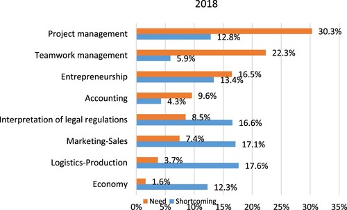 Figure 4. Results from the 2018 survey of the evaluation of the management skills that recently graduated ICT engineers should possess and their detected shortcomings given as percentages of the total answers.