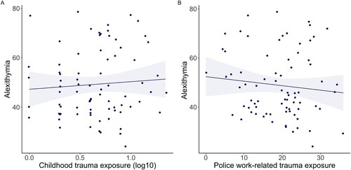 Figure 2. Scatterplots of linear associations between Alexithymia, Childhood trauma, and Police work-related trauma exposure, including linear regression line and 95% confidence intervals. Panels display the association between Alexithymia (TAS-20 total score) and A. Childhood trauma exposure (ETI-SF total score, log10 transformed), which was not significantly associated with alexithymia levels (β = 0.076, p = .509, n = 78) and B. Police work-related trauma exposure (PLES total score), which was not significantly associated with alexithymia levels (β = −0.068, p = .490, n = 77).