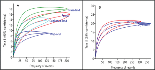 Figure 3. Mean number of species richness and frequency of records computed by rarefaction curve among the four stratified habitat types (A) and seasons (B).