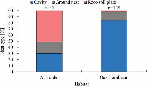Figure 1. European robin’s nest types proportions in BNP in two different forest types. n - sample size