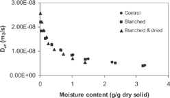 Figure 7 Effective moisture diffusivity vs. moisture content during frying at 150°C of potato slices with different treatments.