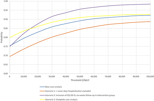 Figure 3 Cost-effectiveness acceptability curve. The probability that the base case and each of the sensitivity analyses are cost-effective at varying willingness-to-pay thresholds. The blue line represents the base case analysis, the Orange scenario 1, the purple scenario 2, and the yellow scenario three, respectively.