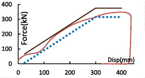 Figure 15. Overall impact stiffness of honeycomb aluminium barrier.