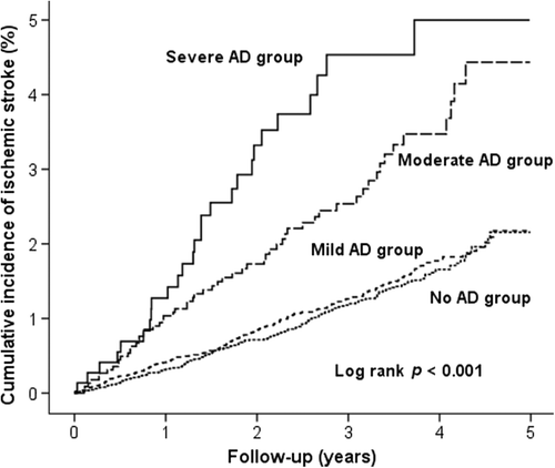 Figure 2. Cumulative incidence of ischemic stroke in patients with mild, moderate, severe, and no atopic dermatitis (AD) group.