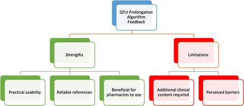 Figure 5 Emerging themes from participants’ feedback about the QTcI Prolongation Algorithm decision steps.