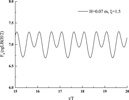 Figure 9. Time history of the normalized heave force with incident waves of H = 0.07 m and ξ = 1.5.