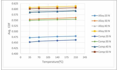 Figure 18. Variation of avg. COF of AT and CT specimen at 200 rpm, temperature 35, 70, 140 and 210°C for 20, 30, 40 and 50 N load.