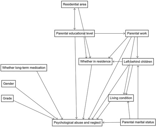 Figure 2. Directed acyclic graph (DAG) of risk factors for psychological abuse and neglect.
