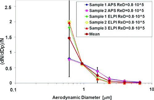 FIG. 3 Estimated uncertainty associated to TiO2 (Deg) aerosol size distribution from APS and ELPI measurements.