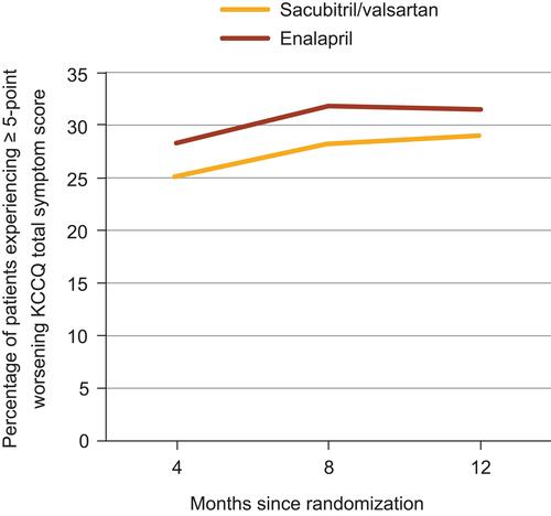 Figure 2 Comparison of patient-reported symptoms over time between treatment groups in PARADIGM-HF.Note: Data from Packer et al.Citation53Abbreviations: ACEI, angiotensin-converting enzyme inhibitor; ARNI, angiotensin receptor-neprilysin inhibitor; KCCQ, Kansas City Cardiomyopathy Questionnaire; PARADIGM-HF, Prospective Comparison of ARNI with ACEI to Determine Impact on Global Mortality and Morbidity in Heart Failure.