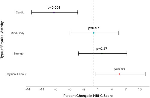 Figure 2. Forest plot of multivariable negative binomial regression model outputs. Percent change in Mild Behavioral Impairment Checklist (MBI-C) score for every 1 standard deviation increase in the duration of engagement in cardiovascular activities, mind-body activities, strength training activities, and physical labour, adjusting for age, sex, years of education, marital status, ethnocultural origin, occupation type (manual labour, qualified manual labour, non-manual labour, professional, and leadership/managerial work), diagnosis of high blood pressure, and high cholesterol, issues with mobility, body mass index. Error bars represent the 95% confidence interval (n = 1476).