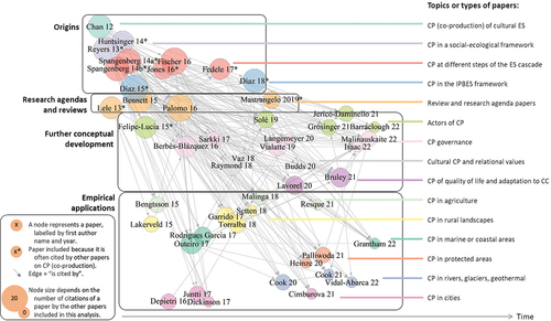 Figure 1. Directed graph of citations among papers on NCP co-production. Publications are represented by circles linked by arrows for citations (see detailed results in S3 and full references in S4). Publications are organized thematically (vertical axis) and chronologically (horizontal axis). Colours differentiate among topics or types of co-production papers. Boxes delimit the main four bodies of co-production research identified.