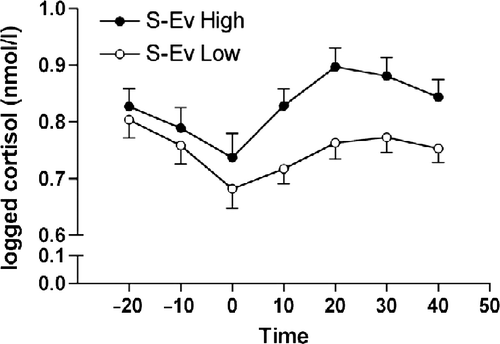 Figure 1.  Effect of the public speaking task on the salivary cortisol response in the two groups exposed to either high or low social-evaluation. The x-axis shows time in minutes in relation to the onset of the speaking task (time 0), the y-axis shows the log transformed mean cortisol values (nmol/l). S-EV, social evaluation. The error bars shown are standard errors of mean. The number of subjects in each group was n = 40.