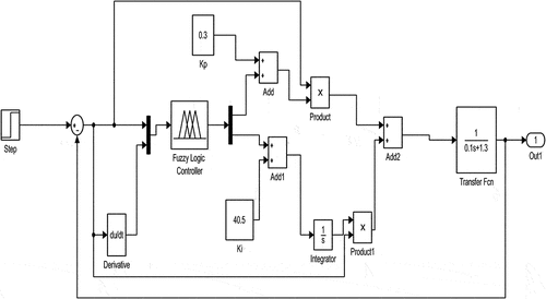 Figure 4. Block diagram of designed fuzzy-pi controller.
