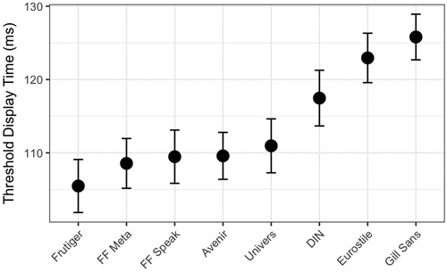 Figure 3. Legibility thresholds for the 8 typefaces under study (lower numbers indicate better legibility, and see Table 1), in order of best to worst in the present study. Error bars represent ±1 mean-adjusted standard error. Note that Frutiger outperforms Eurosile (Figure 1).
