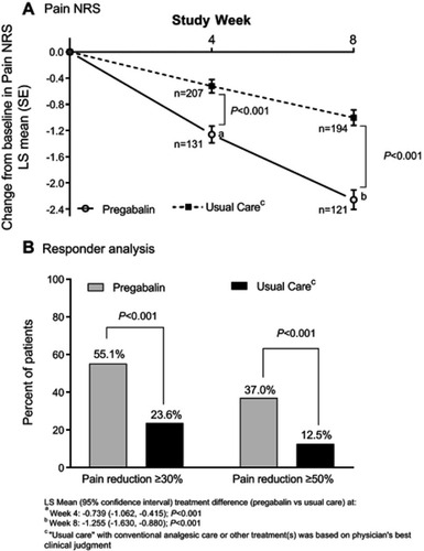 Figure 3 Change from baseline in weekly NRS for pain at weeks 4 and 8 (A), and proportions of patients at week 8 reporting clinically relevant improvements in pain (LOCF) (B).Abbreviations: LOCF, last observation carried forward; LS, least squares; NRS, numerical rating scale; SE, standard error.