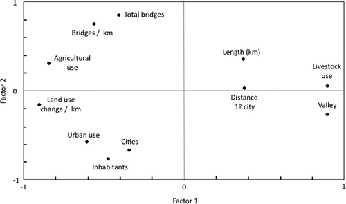 Figure 2. Association among the variables and their contribution to the first two components obtained in the PCA.