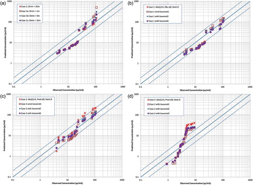 Figure 6. Q-Q Plots of AERCOARE-AERMOD: (a) sensitivity to minimum mixing height at Carpinteria; (b) low-wind options with σθ data at Carpinteria; (c) low-wind options without σθ data at Carpinteria; and (d) low-wind options without σθ data at Pismo Beach.