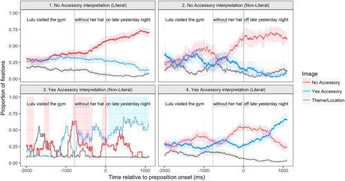 Figure 5. Average proportion of fixations to images in of Experiment 1 Without trials, zeroed to reflect preposition onset. Vertical lines represent onsets of without and prepositions; panels represent sentence conditions crossed with sentence interpretation. The non-literal interpretation of “Without-On” (bottom left panel) was not analysed because of an insufficient number of trials but we present it here for completeness. Confidence bands are 95% CIs from a non-parametric bootstrap (1000 iterations) sampled over participants with replacement at 10 msec intervals.