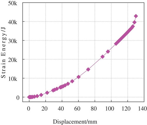 Figure 6. Strain energy–displacement curve during folding process.