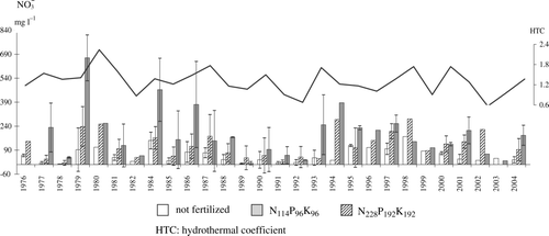 Figure 2.  Annual nitrate () concentration in relation to fertilizer rates and meteorological conditions.