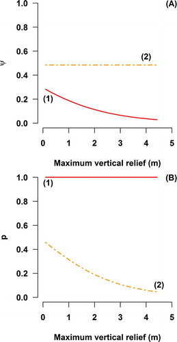 FIGURE 4. (A) Red Grouper responses to maximum vertical relief from the occurrence submodel () and (B) the observation submodel (p). The solid (1) and dashed (2) lines correspond to the logistic regression and site occupancy formulations, respectively.