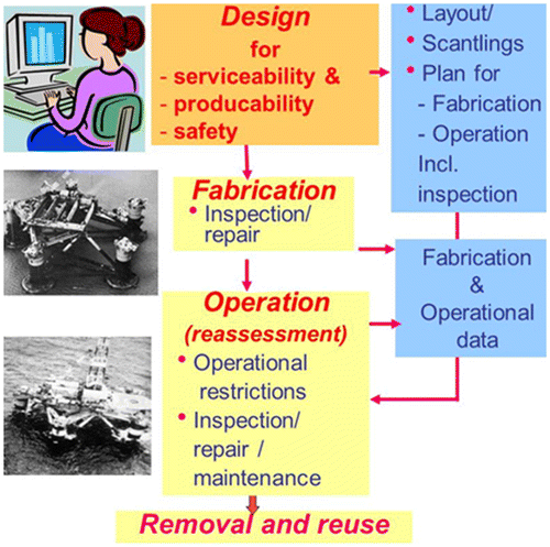 Figure 1. Life cycle phases of offshore structures.