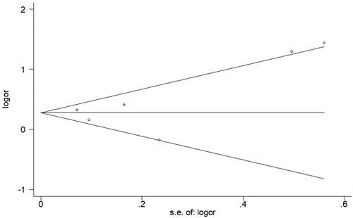 Figure 5. Begg’s funnel plot (with pseudo 95% confidence intervals) to detect any publication bias.