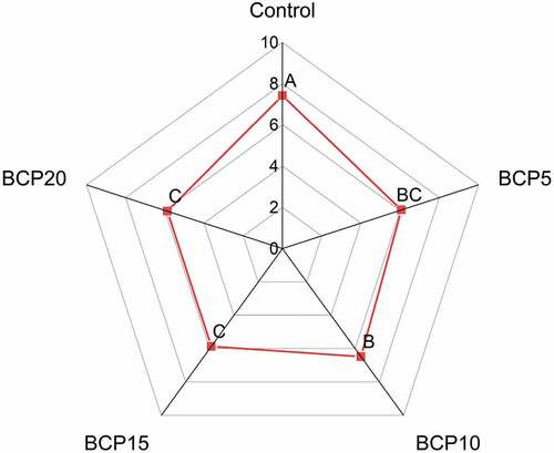 Figure 1. The overall acceptability of panelists for incorporated-BCP castella cakes. Different letters (A, B, C) denote significant statistical differences.