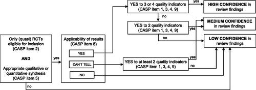 Figure 1. Assessment of confidence in results of included systematic reviews.