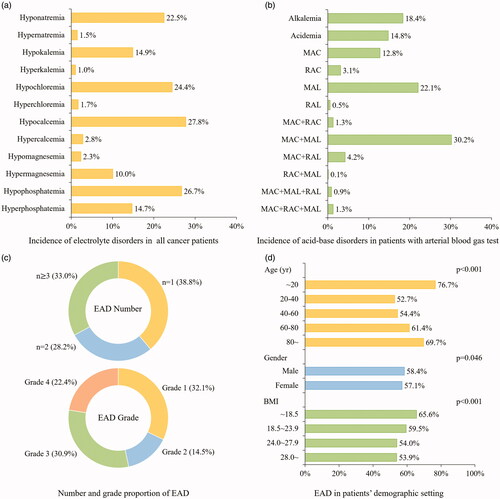 Figure 2. Epidemiological distribution of electrolyte and acid-base disorders in cancer patients. (a) The incidence of electrolyte disorders was presented on the bar graph in the all cancer patients. (b) The incidence of acid-base disorders was presented on the bar graph in patients with arterial blood gas test. (c) The number and grade of EAD was presented on the annular chart. (d) The incidence of EAD was classified in varied demographic factors and presented on the bar graph with labels. EAD: electrolyte and acid-base disorders; MAC: metabolic acidosis; MAL: metabolic alkalosis; RAC: Respiratory acidosis; RAL: respiratory alkalosis.