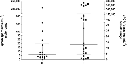 Figure 2. Median (25% and 75% percentiles) parasite load distributed by the sex in the 69 studied animals (statistics: Mann--Whitney test=136.00; p-value=0.09).