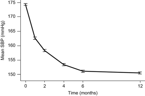 Figure 1. Change in mean systolic blood pressure (SBP) during the first year of blinded treatment in the LIFE study (n = 9192). Error bars represent standard error of the mean. LIFE, Losartan Intervention For Endpoint reduction.