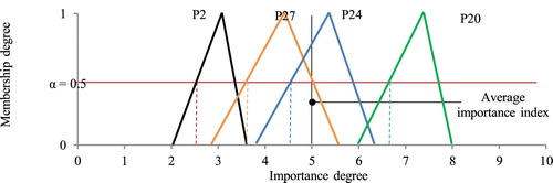 Figure 8. Selection the most effective parameters based on minimum fuzzy desirability of 50%.