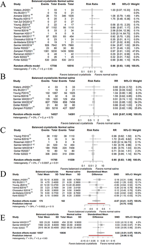 Figure 4 The forest plot for outcomes. (A) Composite mortality. (B) The incidence of acute kidney injury. (C) The rate of requiring renal replacement therapy. (D) The hospitalization stays (E) The ventilator-free days.