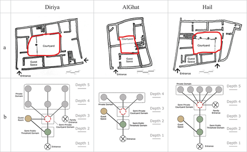 Figure 6. The spatial behavior of the courtyard location. Source: Author.