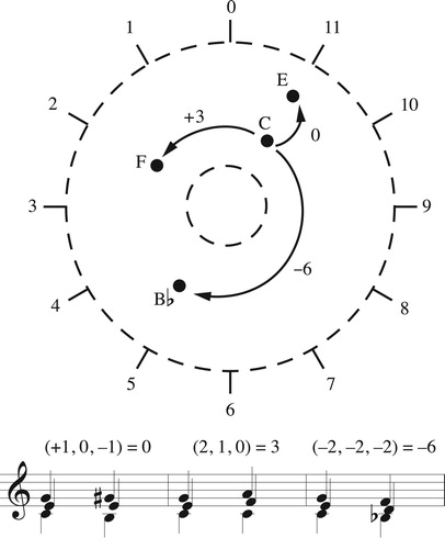 Figure 7. Trajectories in the annular spaces are determined by the sum of the real numbers in a voice leading’s pitch-class paths.