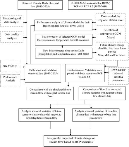 Figure 3. Flow chart of the study.