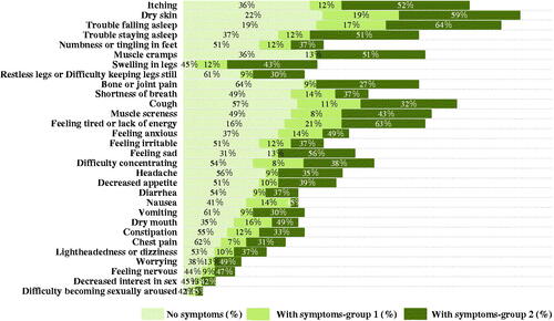 Figure 1. Prevalence of individual symptoms across the overall cohort.