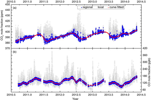 Fig. 4 Variations of hourly CO2 and CO mole fractions at Shangri-La station. (a) Long-term CO2 variations. (b) Long-term CO variations. The blue closed circles are regional records and the grey open circles are local representative. The red dots in the upper chart are the curve-fitted results to the background CO2 using the method by Thoning et al. (Citation1989). The red dots in the lower chart are curve-fitted results to the regional CO using the Robust Extraction of Baseline Signal technique according to Ruckstuhl et al. (Citation2012).