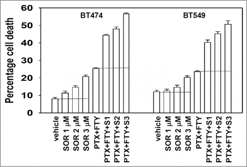 Figure 7. FTY720 enhances the anti-tumor effects of [sorafenib + pemetrexed] treatment. BT474 and BT549 cells were incubated with vehicle or sorafenib (SOR, 1−3 μM) as indicated. Cells were also treated as indicated with vehicle or FTY720 (50 nM). Cells were isolated 24h after treatment and viability determined by trypan blue exclusion assay (n = 3, +/− SEM).