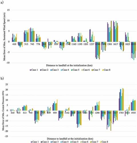 Figure 8. (a) Relationships between the distance to landfall point from the typhoon center locations at initialization and the Mean Error (ME) for the maximum sustained wind speed. (b) same as (a) but for the minimum central pressure.