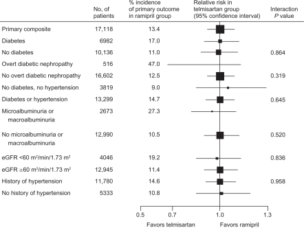 Figure 2 Comparison of telmisartan and ramipril for the relative risk of the primary renal outcomes of dialysis, doubling of serum creatinine, and death in subgroups of ONTARGET (ONgoing Telmisartan Alone and in combination with Ramipril Global Endpoint Trial) patients.Reprinted from The Lancet, with permission from Elsevier. Mann JF, Schmieder RE, McQueen MJ, et al; TRANSCEND (Telmisartan Randomised Assessment Study in ACE Intolerant Subjects with Cardiovascular Disease) Investigators. Renal outcomes with telmisartan, ramipril, or both, in people at high vascular risk (the ONTARGET study): A multicentre, randomised, double-blind, controlled trial. Lancet. 2008;372:547–553.Citation23