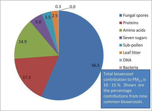 Figure 2. Distribution of bioaerosols in PM2.5.