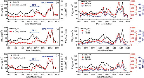 Figure 4. Temporal variations of PM2.5, LG (levoglucosan), MN (mannosan), and [NO3−]/[SO42−] ratio during the measurement period at (a) NH site, (b) HS site, and (c) SD site.