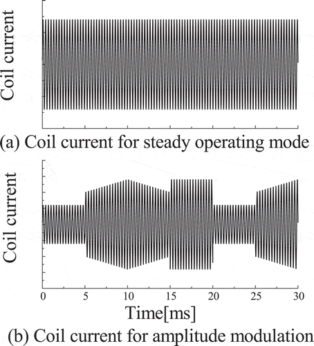 Figure 2. Coil current for modulated induction thermal plasma MITP [Citation60]